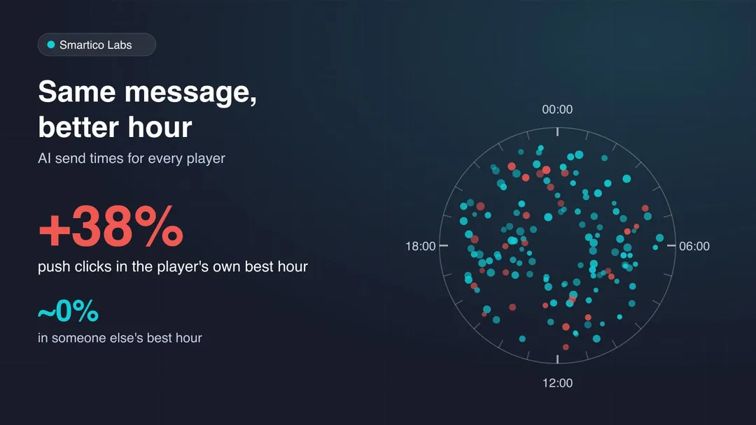 A 24-hour dial with players' best hours spread around the whole day