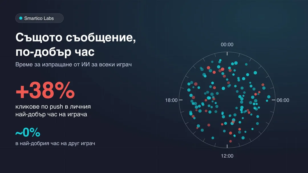24-часов циферблат, на който най-добрите часове на играчите са разпръснати през целия ден