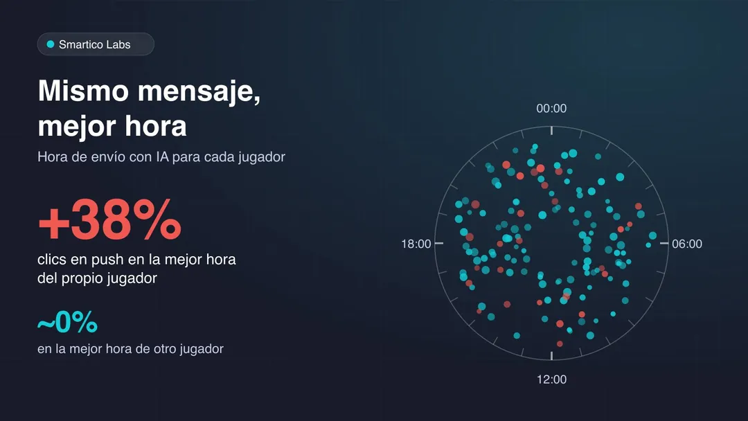 Un reloj de 24 horas con las mejores horas de los jugadores repartidas por todo el día