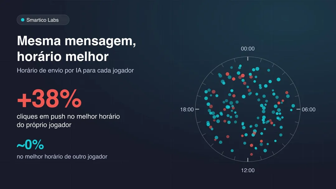 Um mostrador de 24 horas com os melhores horários dos jogadores espalhados pelo dia inteiro