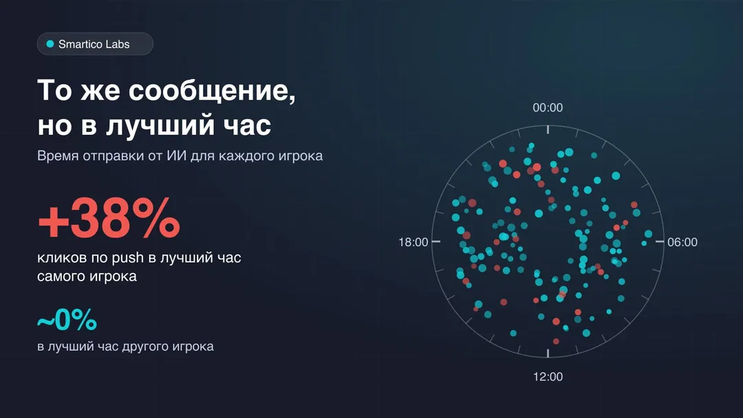 24-часовой циферблат, на котором лучшие часы игроков разбросаны по всему дню