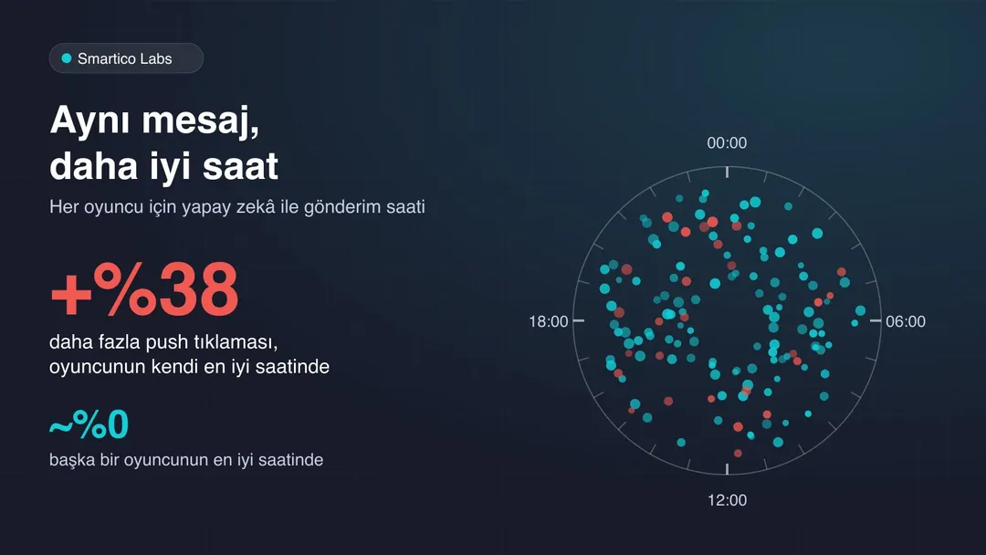 Oyuncuların en iyi saatlerinin günün tamamına yayıldığı 24 saatlik bir kadran