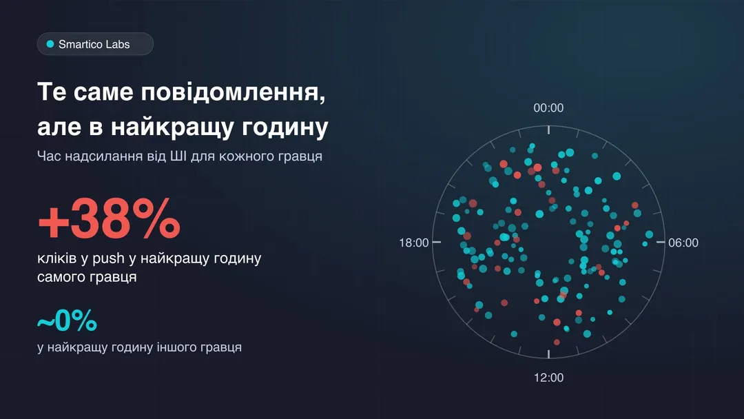 24-годинний циферблат, на якому найкращі години гравців розкидані по всьому дню