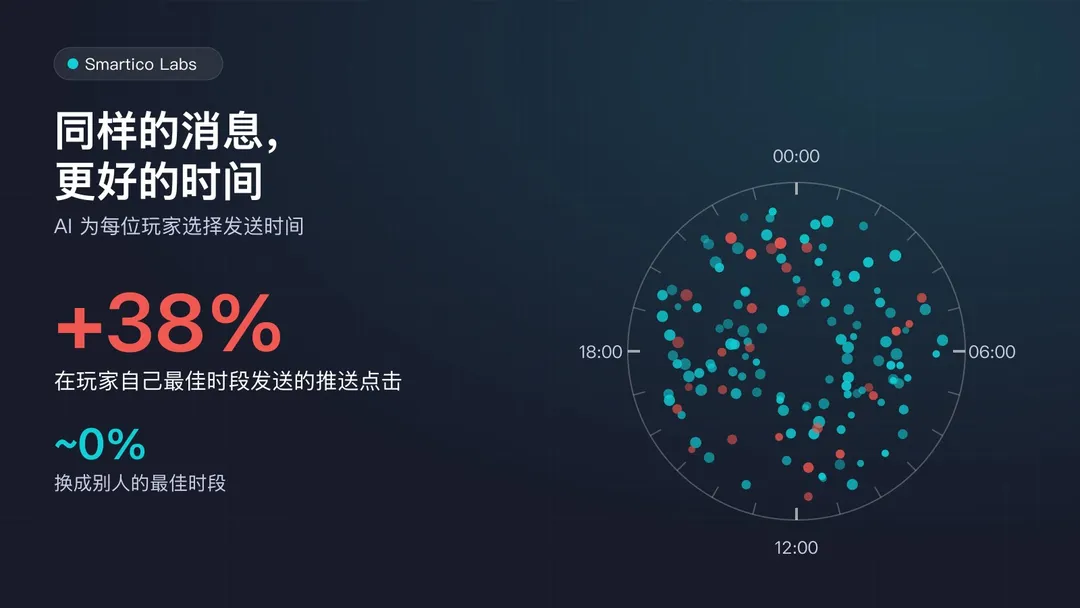 一个 24 小时表盘，玩家的最佳时段分布在一天中的各个时间