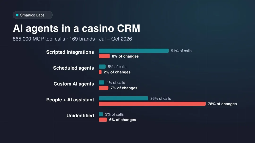 Share of MCP tool calls and of changes by type of client: scripts make most calls, people with an AI assistant make most changes