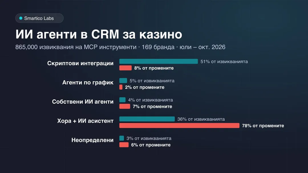 Дял на извикванията на MCP инструменти и дял на промените по тип клиент: скриптовете правят най-много извиквания, хората с ИИ асистент правят най-много промени