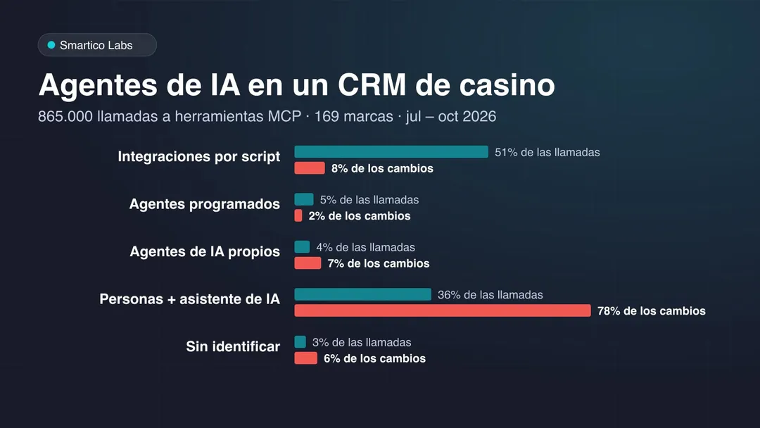Proporción de llamadas a herramientas MCP y de cambios por tipo de cliente: los scripts hacen la mayoría de las llamadas, las personas con un asistente de IA hacen la mayoría de los cambios