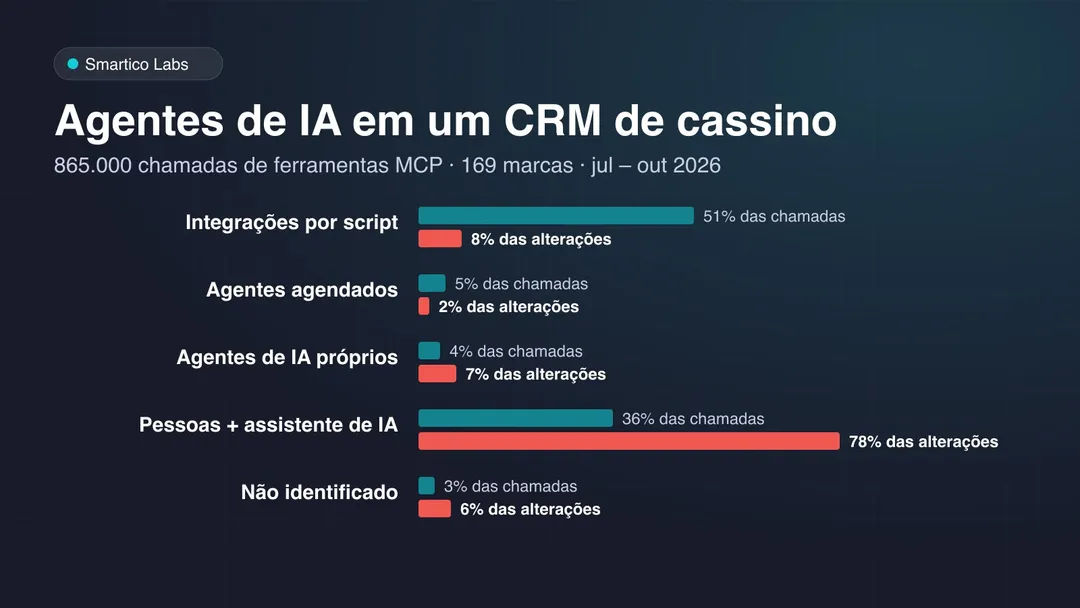 Parcela das chamadas de ferramentas MCP e das alterações por tipo de cliente: os scripts fazem a maioria das chamadas, as pessoas com um assistente de IA fazem a maioria das alterações