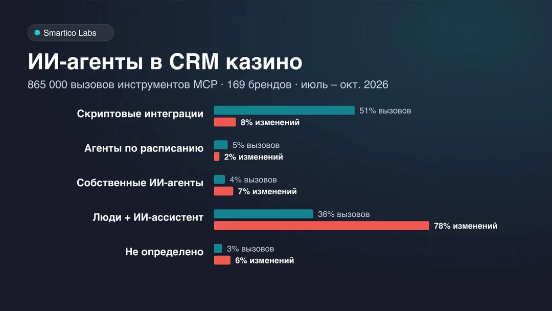 Доля вызовов инструментов MCP и доля изменений по типу клиента: больше всего вызовов делают скрипты, больше всего изменений вносят люди с ИИ-ассистентом