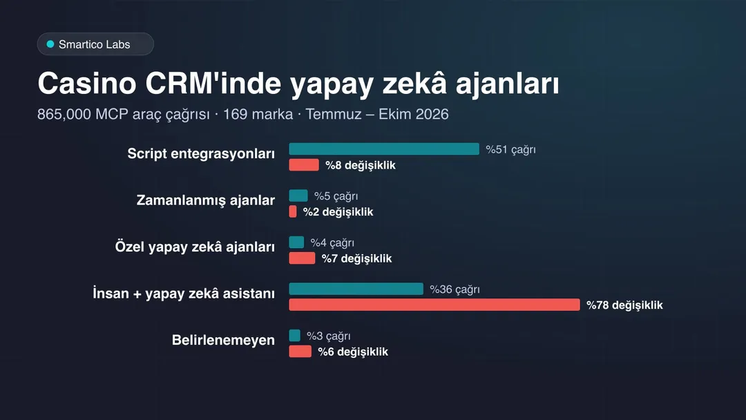 İstemci türüne göre MCP araç çağrılarının ve değişikliklerin payı: çağrıların çoğunu script'ler, değişikliklerin çoğunu yapay zekâ asistanıyla çalışan insanlar yapıyor