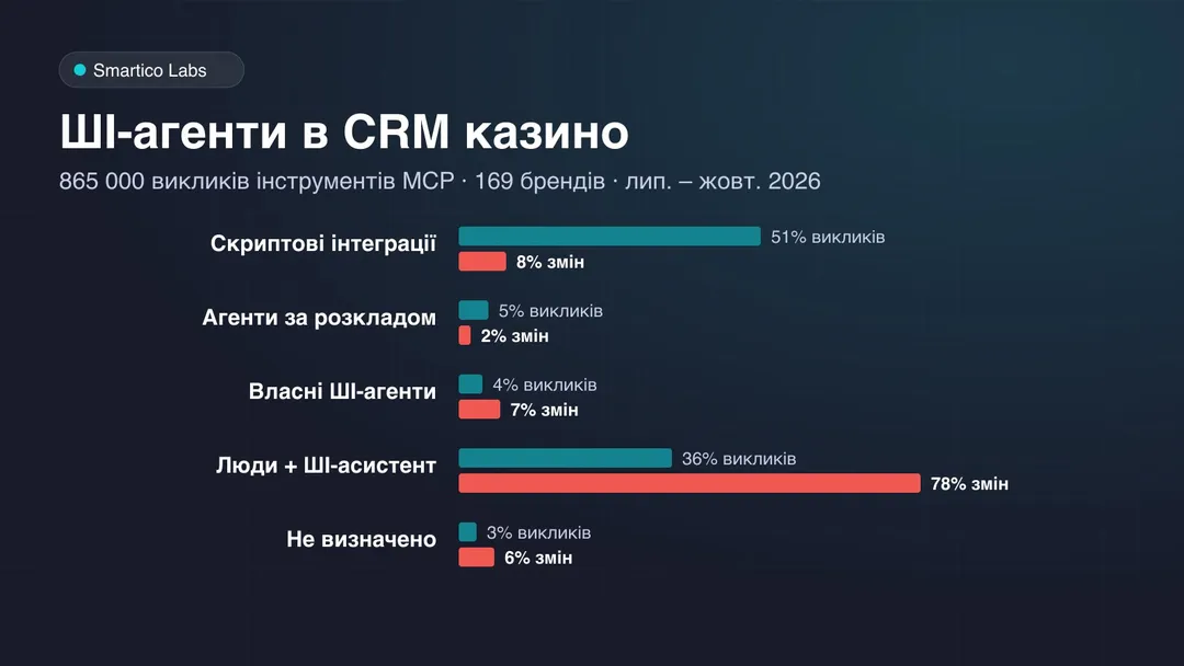 Частка викликів інструментів MCP і частка змін за типом клієнта: найбільше викликів роблять скрипти, найбільше змін вносять люди з ШІ-асистентом