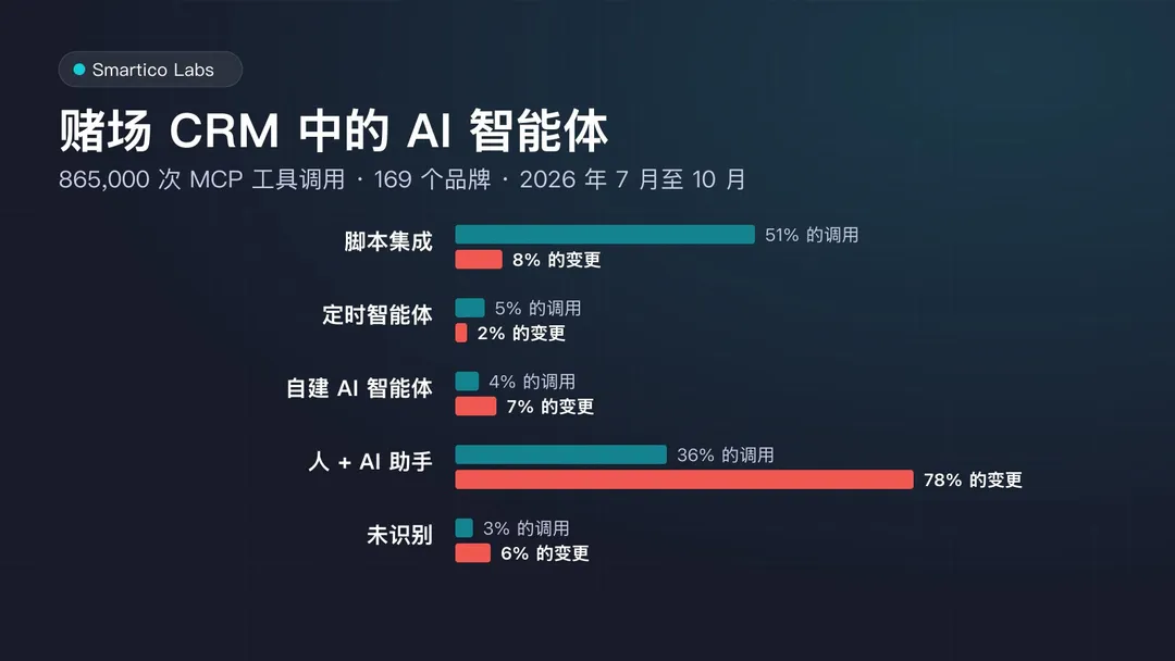 按客户端类型划分的 MCP 工具调用占比与变更占比：脚本发起了大部分调用，使用 AI 助手的人完成了大部分变更