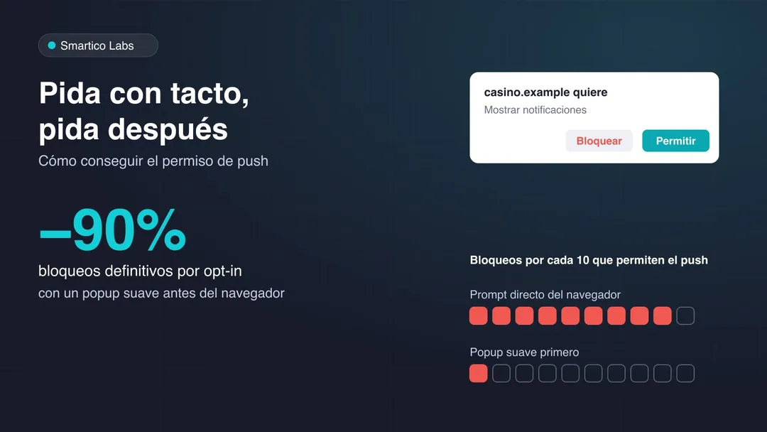 Una ventana de permiso push del navegador con los botones Bloquear y Permitir, y los bloqueos por cada diez opt-ins: nueve con el prompt directo, uno con el popup suave