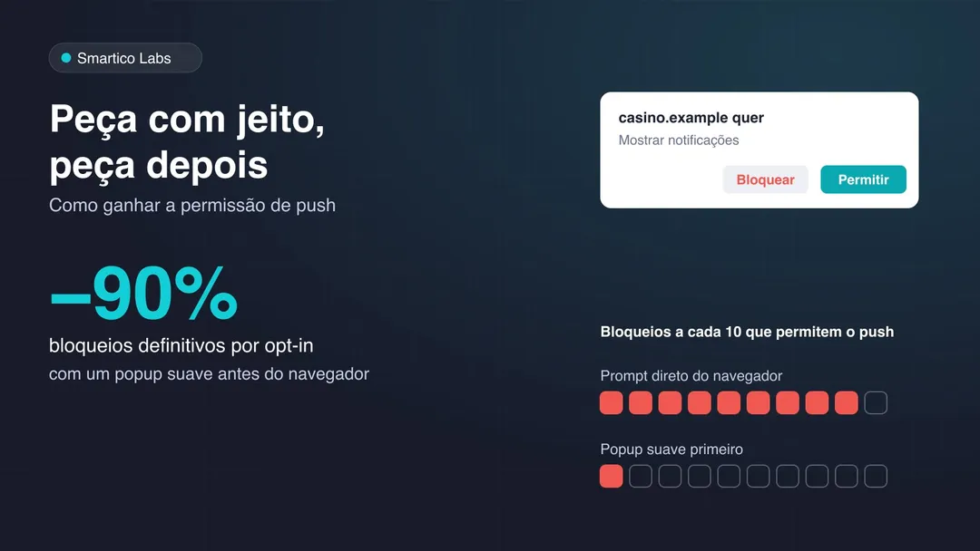 Uma janela de permissão de push do navegador com os botões Bloquear e Permitir, e os bloqueios a cada dez opt-ins: nove com o prompt direto, um com o popup suave