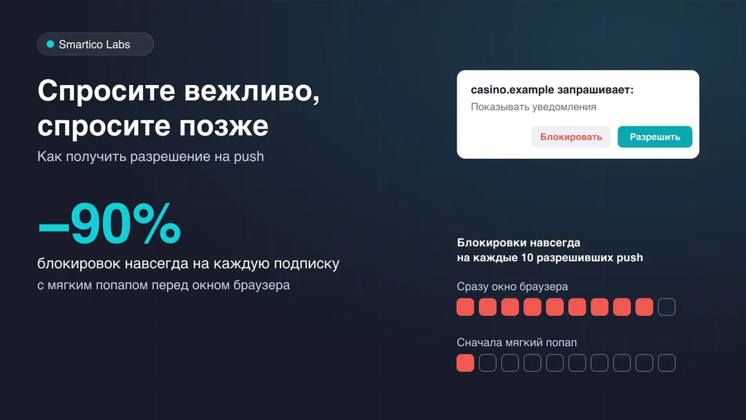 Окно браузера «Разрешить / Блокировать» и цифра −90%: на столько меньше игроков блокируют push навсегда, если сначала показать мягкий попап