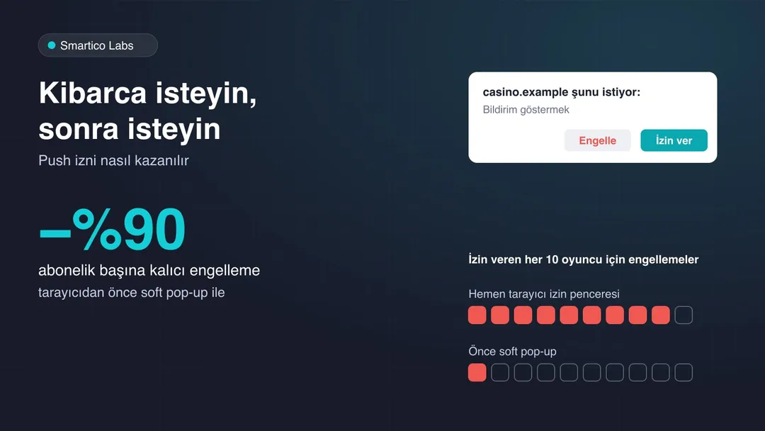 Engelle ve İzin ver düğmeli bir tarayıcı push izni penceresi ve her on abonelik başına engellemeler: doğrudan tarayıcı penceresinde dokuz, soft pop-up'ta bir